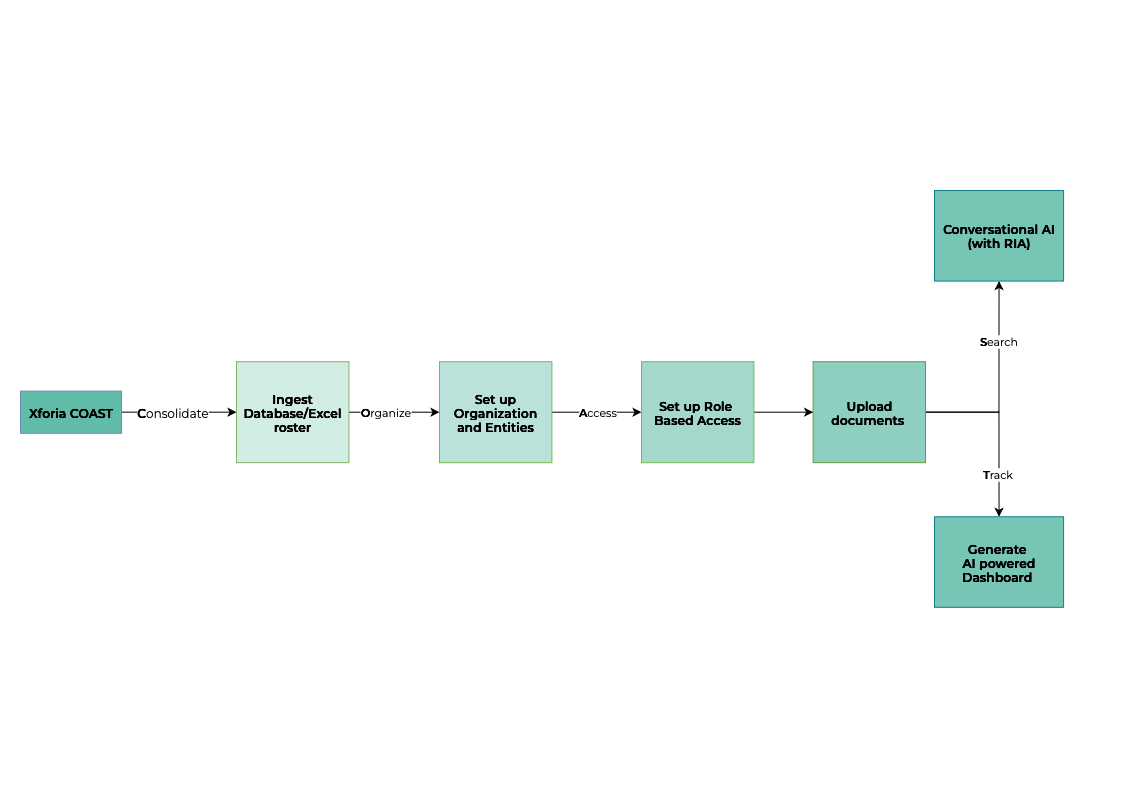Xforia COAST Flow Diagram