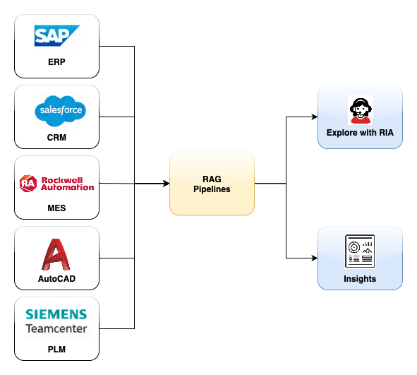 COAST System Integration Flowchart