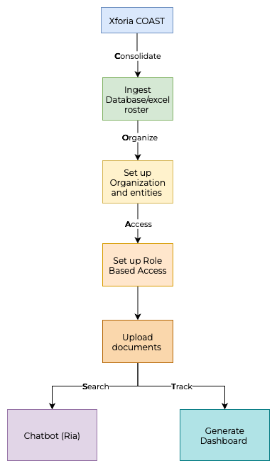 Xforia COAST Flow Diagram