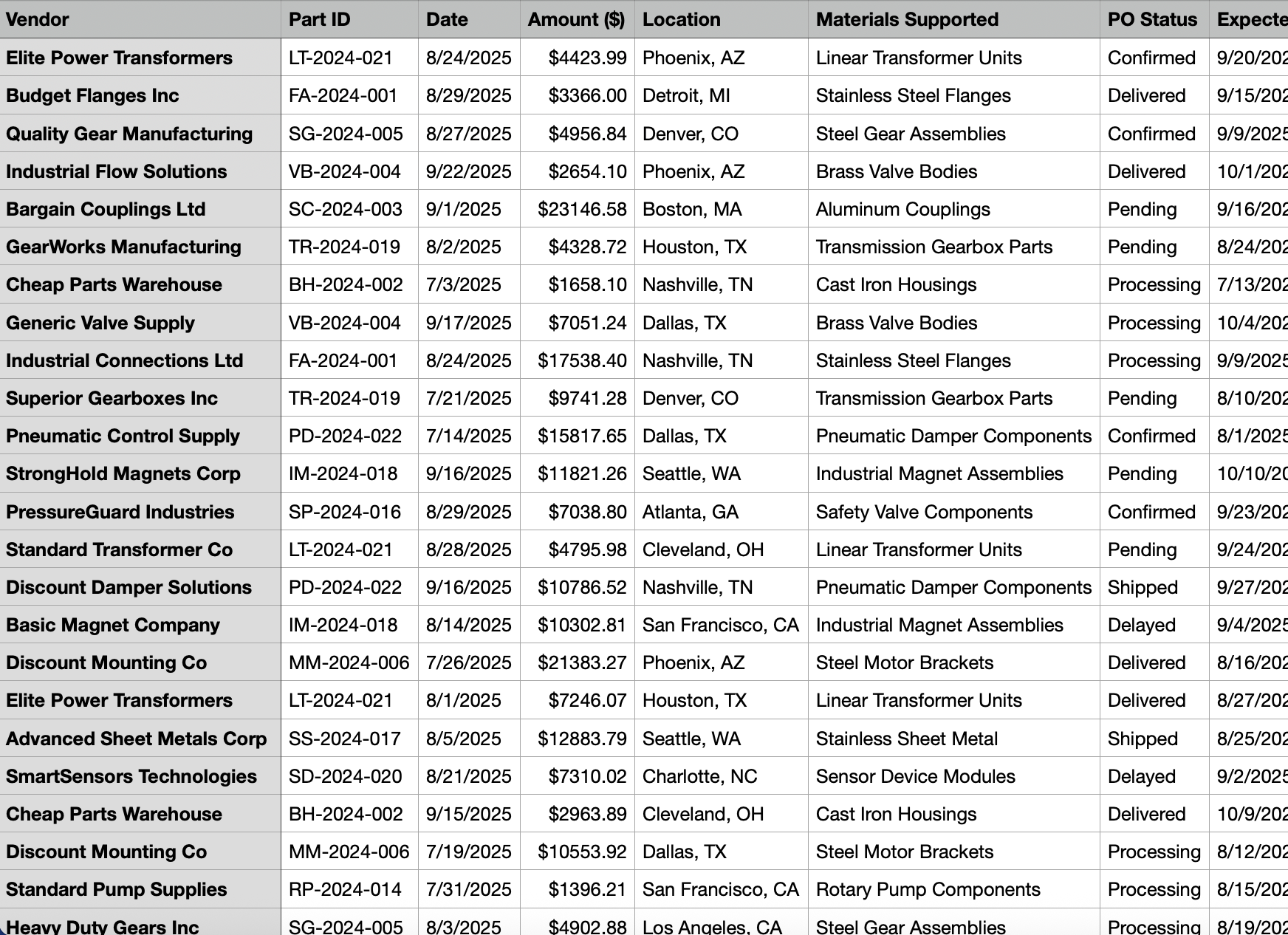 ERP Data Loaded